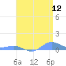 Puerto Real tide chart for Friday, June 12, 2026