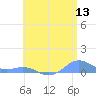 Puerto Real tide chart for Saturday, June 13, 2026