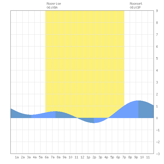 Puerto Real tide chart for Monday, June 15, 2026