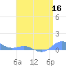 Puerto Real tide chart for Tuesday, June 16, 2026