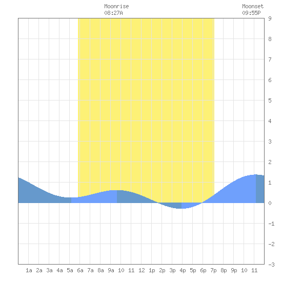 Puerto Real tide chart for Wednesday, June 17, 2026