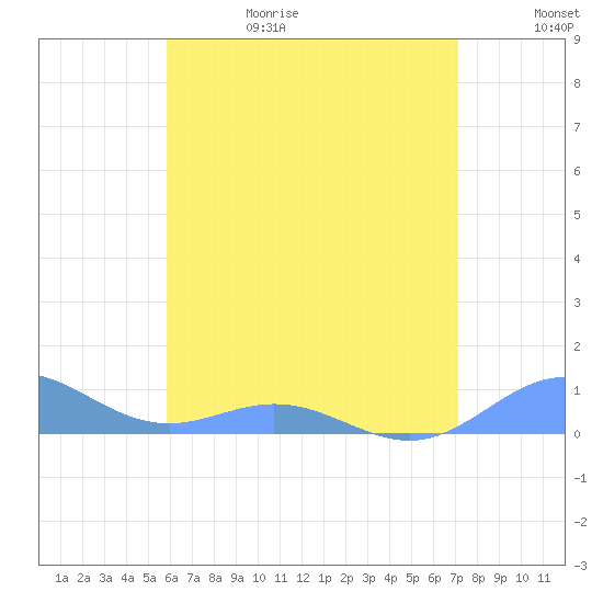 Puerto Real tide chart for Thursday, June 18, 2026