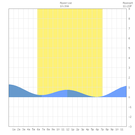 Puerto Real tide chart for Friday, June 19, 2026