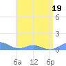 Puerto Real tide chart for Friday, June 19, 2026