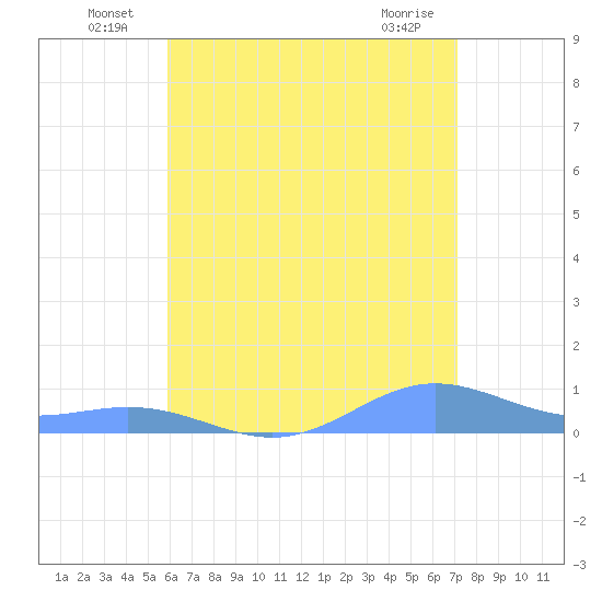 Puerto Real tide chart for Thursday, June 25, 2026