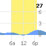 Puerto Real tide chart for Saturday, June 27, 2026