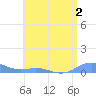 Puerto Real tide chart for Tuesday, June 2, 2026