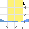 Puerto Real tide chart for Wednesday, June 3, 2026