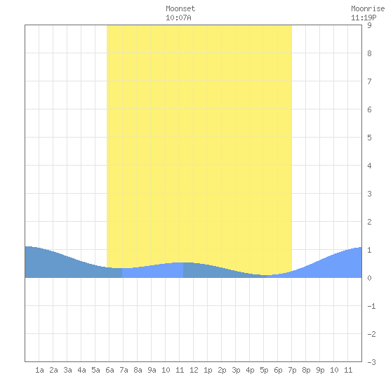 Puerto Real tide chart for Friday, June 5, 2026