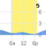 Puerto Real tide chart for Friday, June 5, 2026