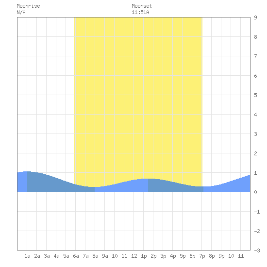 Puerto Real tide chart for Sunday, June 7, 2026