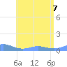Puerto Real tide chart for Sunday, June 7, 2026