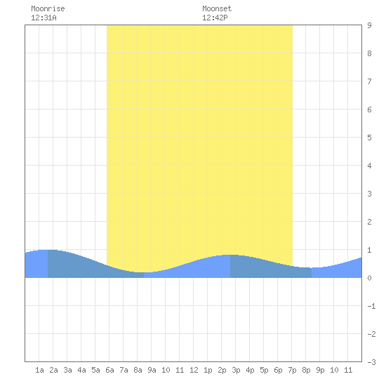 Puerto Real tide chart for Monday, June 8, 2026