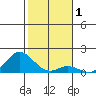 Pukoo Harbor tide chart for Friday, January 1, 2021