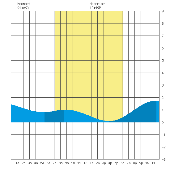 Pukoo Harbor tide chart for Thursday, January 21, 2021
