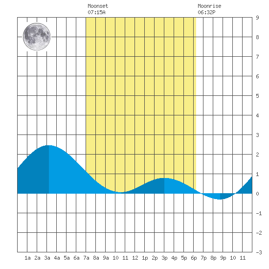 Pukoo Harbor tide chart for Thursday, January 28, 2021