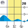 Pukoo Harbor tide chart for Thursday, January 28, 2021