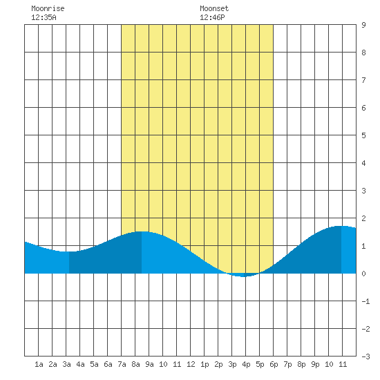 Pukoo Harbor tide chart for Wednesday, January 6, 2021