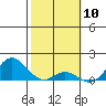 Pukoo Harbor tide chart for Wednesday, February 10, 2021