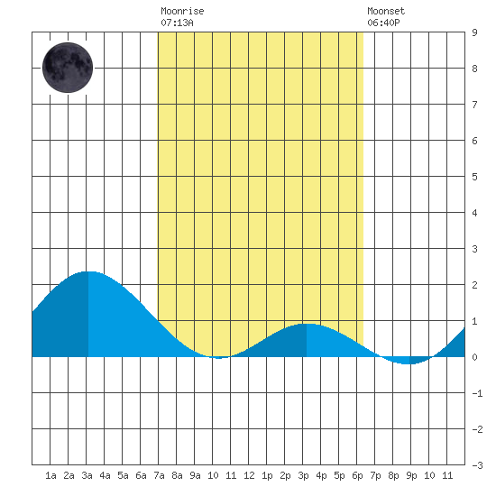 Pukoo Harbor tide chart for Thursday, February 11, 2021