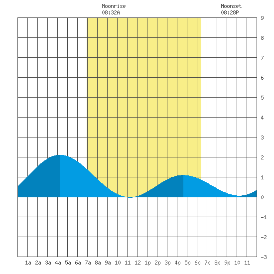 Pukoo Harbor tide chart for Saturday, February 13, 2021