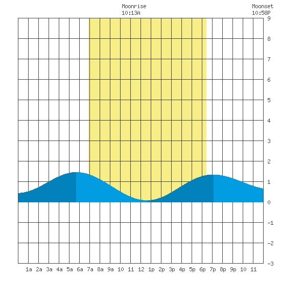 Pukoo Harbor tide chart for Tuesday, February 16, 2021