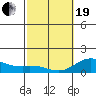 Pukoo Harbor tide chart for Friday, February 19, 2021
