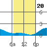 Pukoo Harbor tide chart for Saturday, February 20, 2021