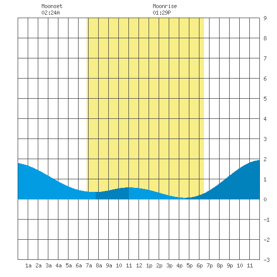 Pukoo Harbor tide chart for Sunday, February 21, 2021