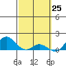 Pukoo Harbor tide chart for Thursday, February 25, 2021