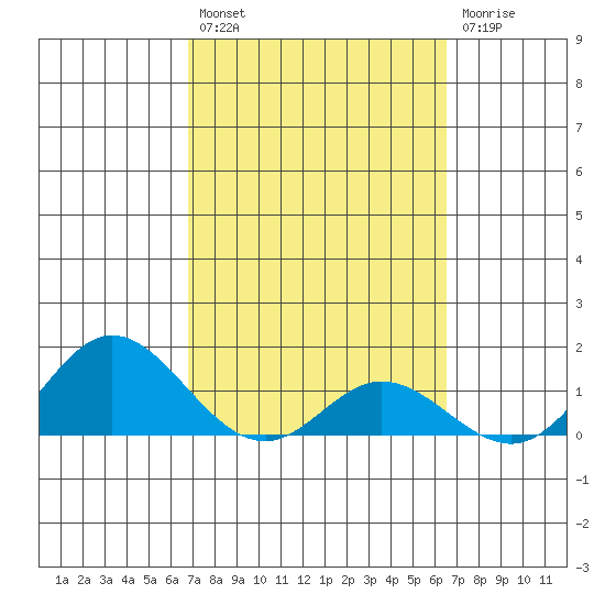 Pukoo Harbor tide chart for Saturday, February 27, 2021