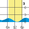 Pukoo Harbor tide chart for Wednesday, February 3, 2021