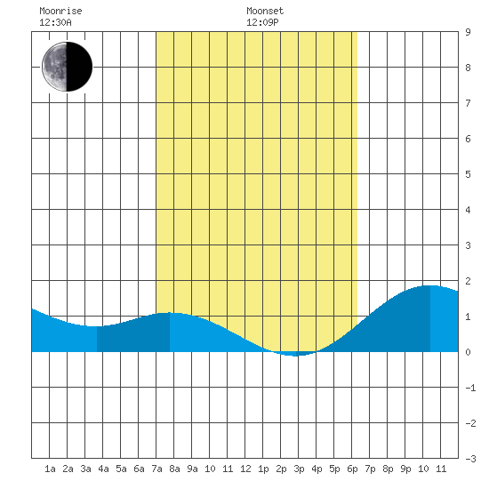 Pukoo Harbor tide chart for Thursday, February 4, 2021