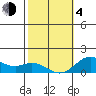 Pukoo Harbor tide chart for Thursday, February 4, 2021