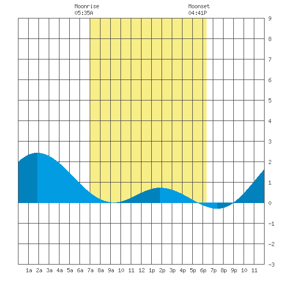 Pukoo Harbor tide chart for Tuesday, February 9, 2021