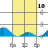 Pukoo Harbor tide chart for Wednesday, March 10, 2021