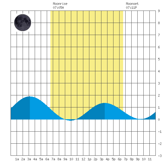 Pukoo Harbor tide chart for Saturday, March 13, 2021