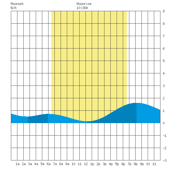 Pukoo Harbor tide chart for Friday, March 19, 2021