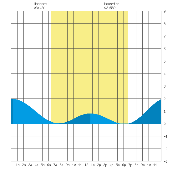 Pukoo Harbor tide chart for Wednesday, March 24, 2021