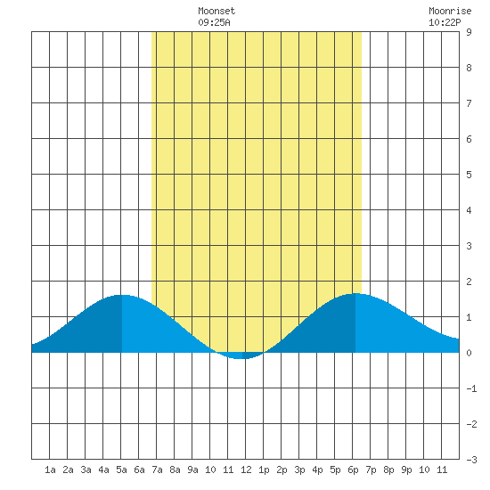 Pukoo Harbor tide chart for Tuesday, March 2, 2021