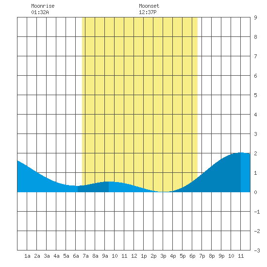Pukoo Harbor tide chart for Saturday, March 6, 2021