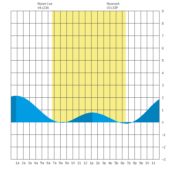 Pukoo Harbor tide chart for Tuesday, March 9, 2021