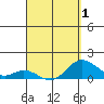 Pukoo Harbor tide chart for Thursday, April 1, 2021