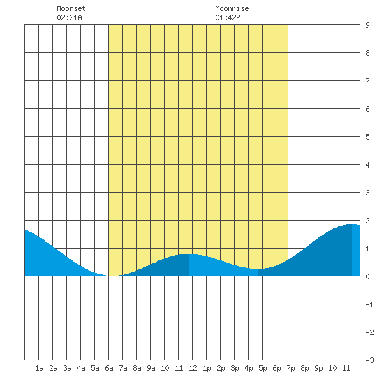 Pukoo Harbor tide chart for Wednesday, April 21, 2021