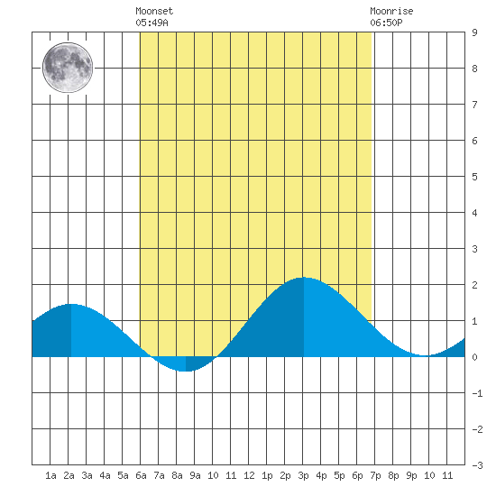 Pukoo Harbor tide chart for Monday, April 26, 2021