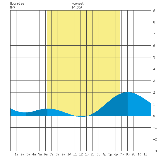 Pukoo Harbor tide chart for Friday, April 2, 2021