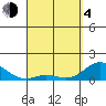Pukoo Harbor tide chart for Sunday, April 4, 2021