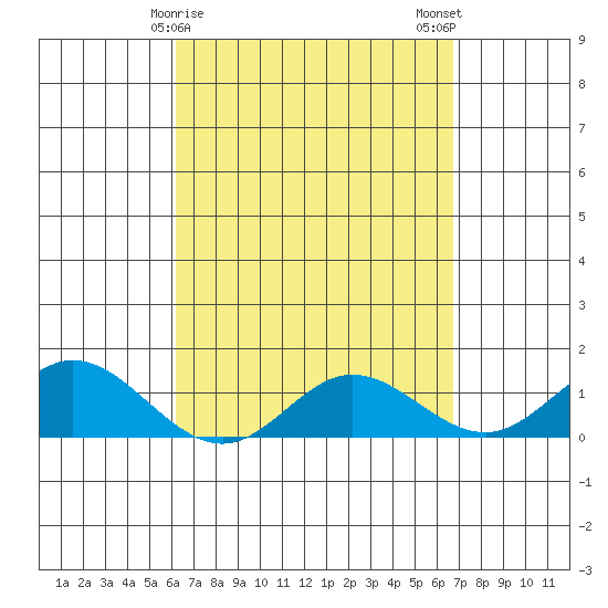 Pukoo Harbor tide chart for Friday, April 9, 2021