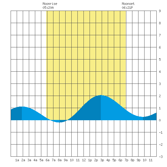 Pukoo Harbor tide chart for Monday, May 10, 2021