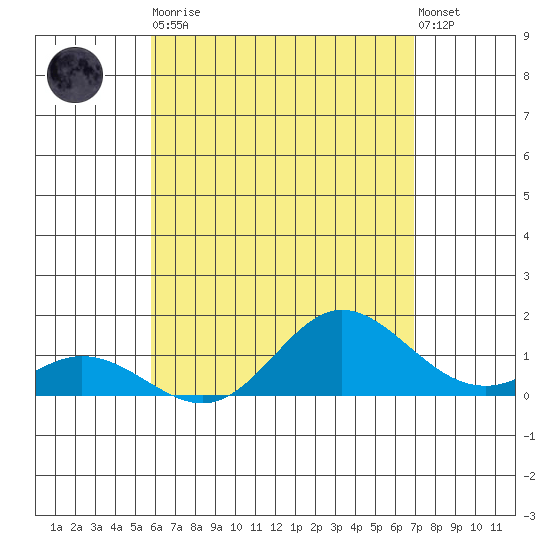 Pukoo Harbor tide chart for Tuesday, May 11, 2021